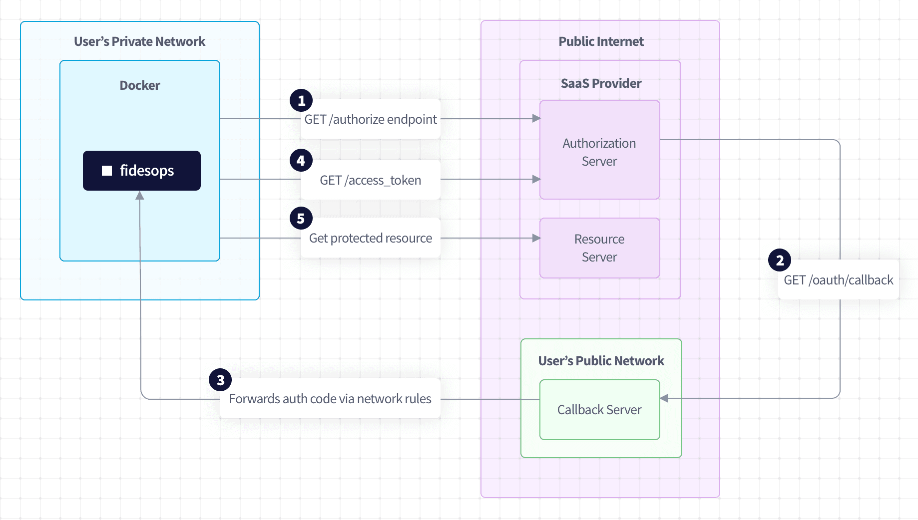 OAuth2 Workflow
