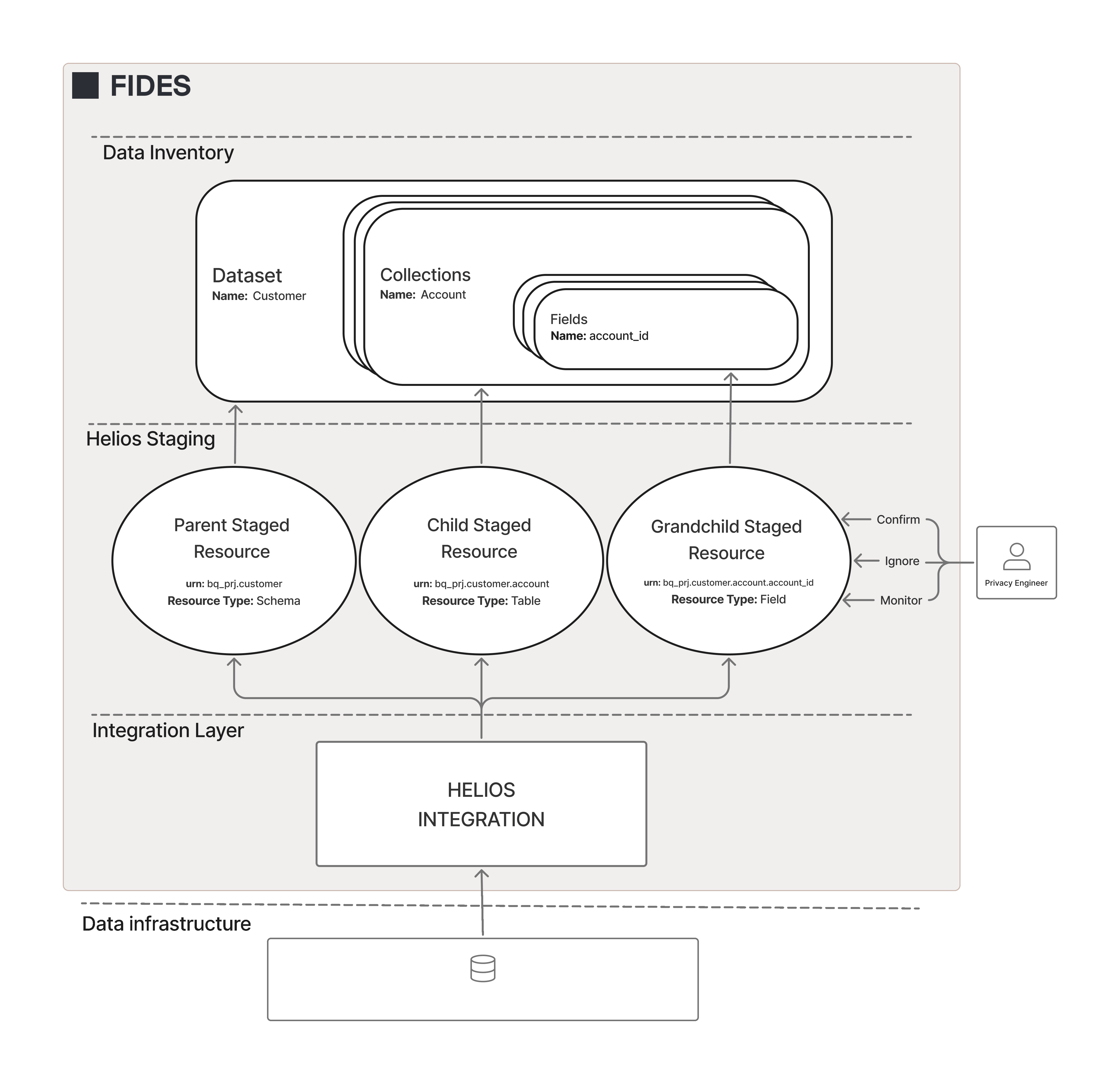 Staged Resource Reference Architecture