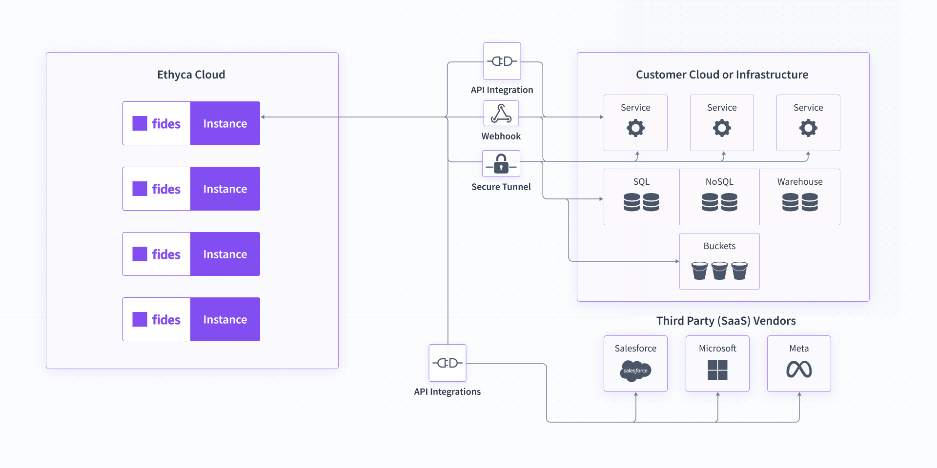Fides Cloud Example