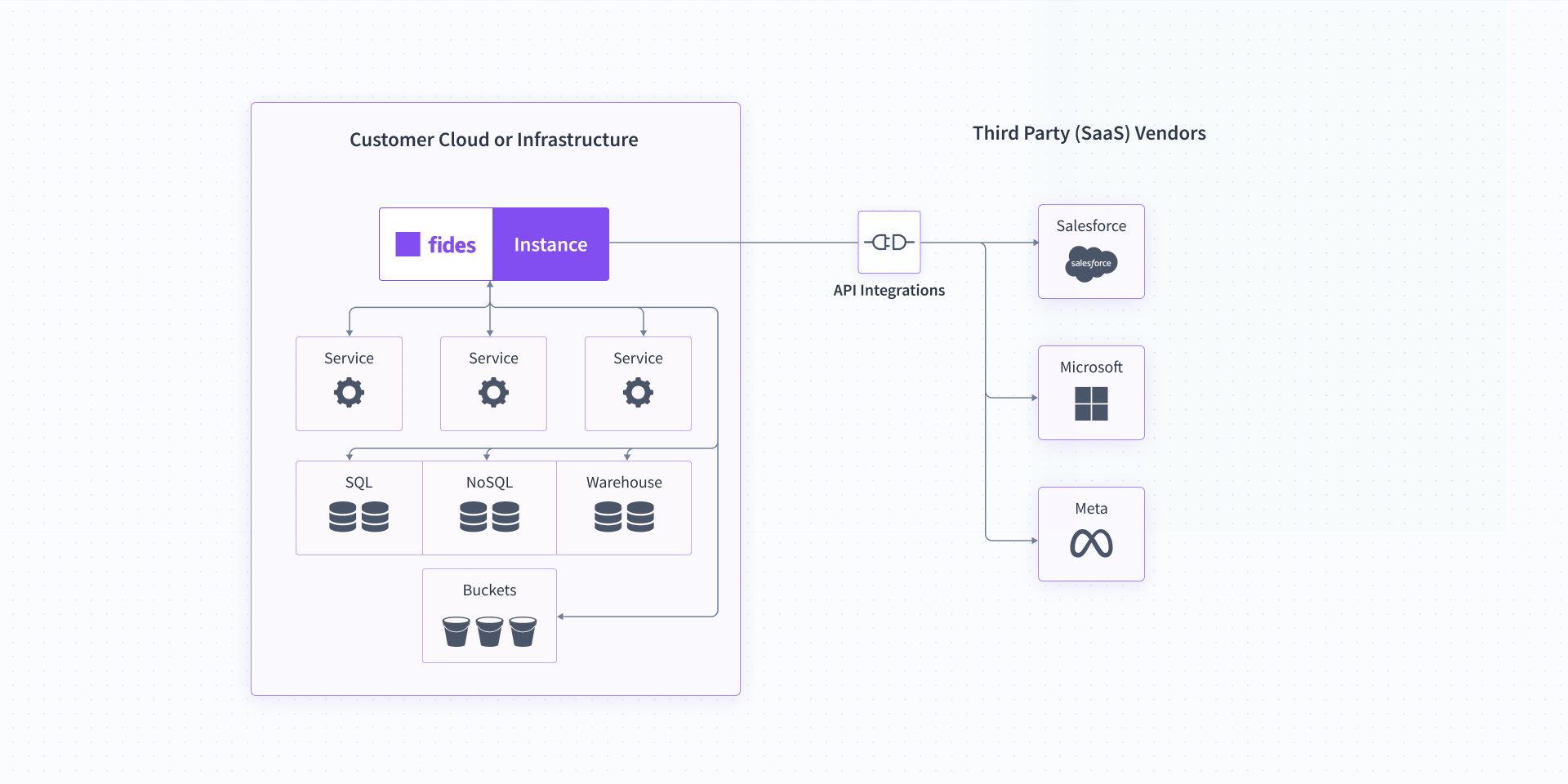 Fides Self Hosted Example