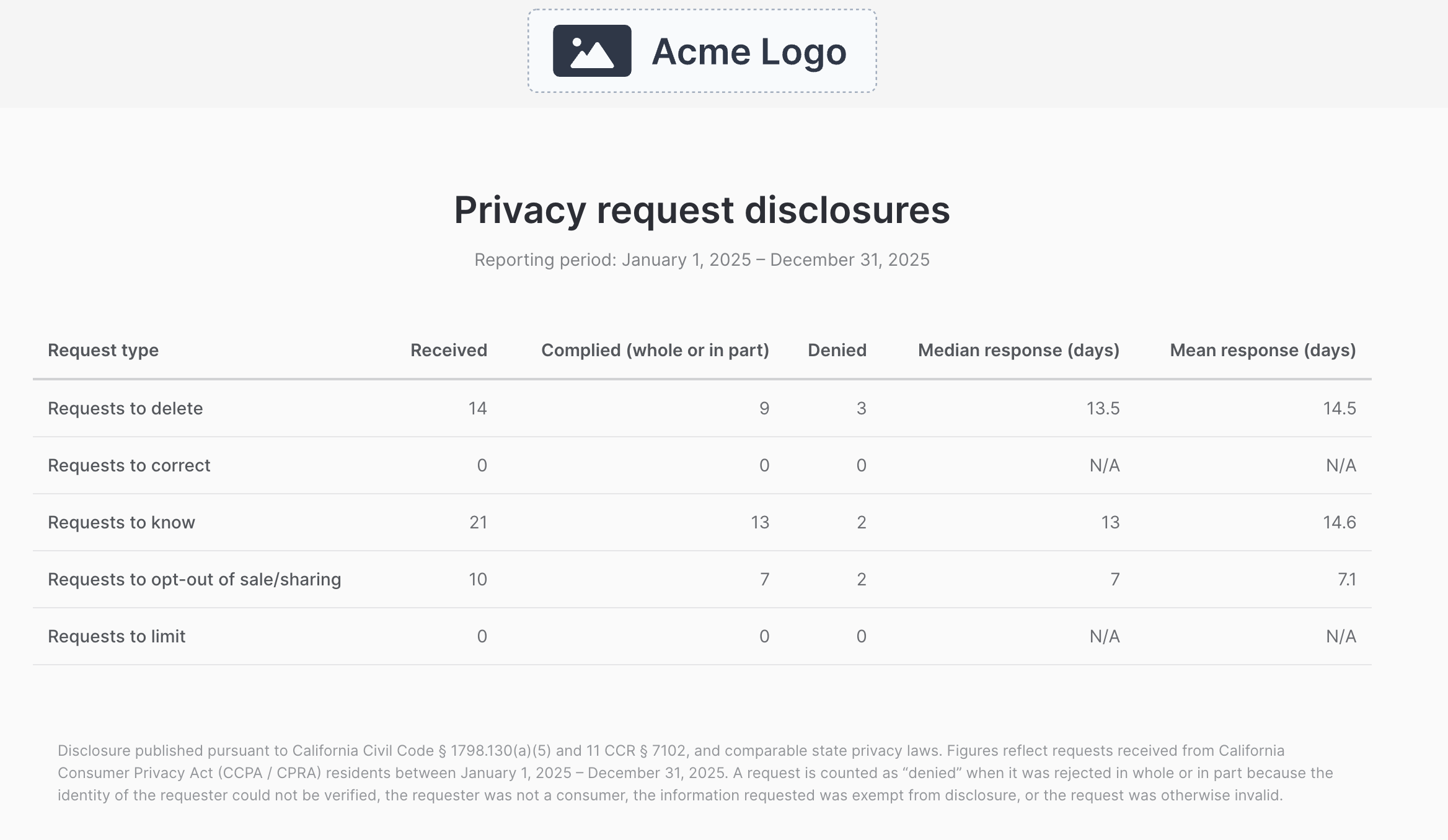 The privacy request disclosure metrics page